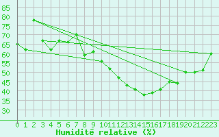 Courbe de l'humidit relative pour Madrid / Retiro (Esp)