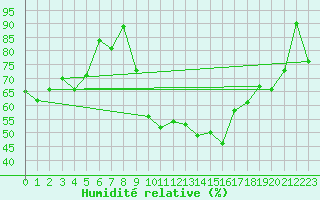 Courbe de l'humidit relative pour Chieming