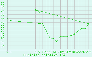 Courbe de l'humidit relative pour Marseille - Saint-Loup (13)