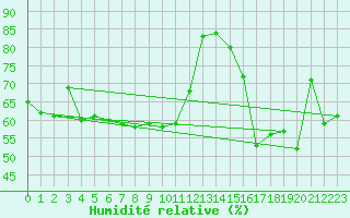 Courbe de l'humidit relative pour La Foux d'Allos (04)