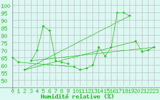 Courbe de l'humidit relative pour Pian Rosa (It)