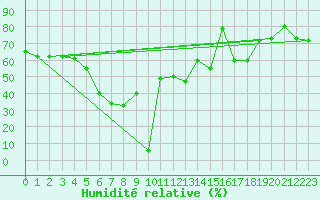 Courbe de l'humidit relative pour Pian Rosa (It)