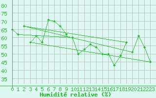 Courbe de l'humidit relative pour Vevey
