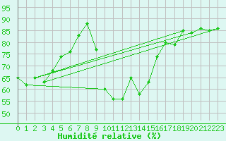 Courbe de l'humidit relative pour Saint-Just-le-Martel (87)