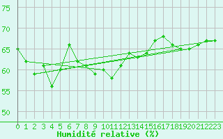 Courbe de l'humidit relative pour Jogeva