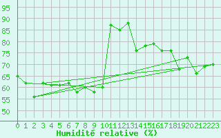 Courbe de l'humidit relative pour Pitztaler Gletscher