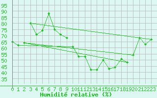Courbe de l'humidit relative pour Morn de la Frontera