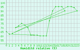 Courbe de l'humidit relative pour Pian Rosa (It)