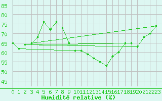 Courbe de l'humidit relative pour Camborne