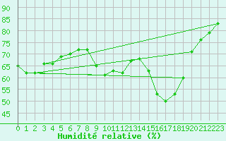 Courbe de l'humidit relative pour Agde (34)