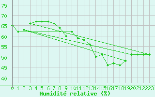Courbe de l'humidit relative pour Plussin (42)
