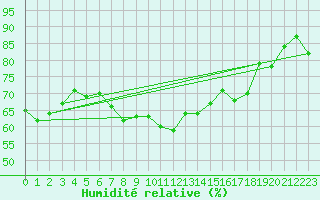 Courbe de l'humidit relative pour Kemi I