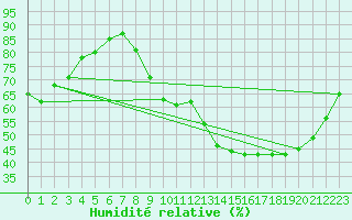 Courbe de l'humidit relative pour Orlans (45)