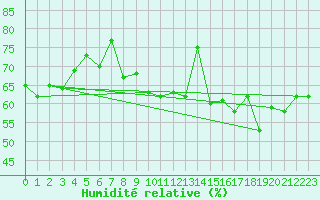 Courbe de l'humidit relative pour Ploumanac'h (22)