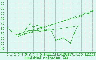 Courbe de l'humidit relative pour Ste (34)
