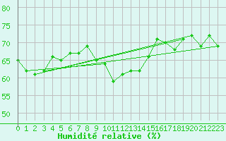 Courbe de l'humidit relative pour Tagdalen