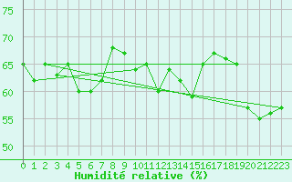 Courbe de l'humidit relative pour Ile Rousse (2B)