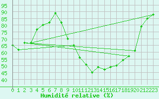 Courbe de l'humidit relative pour Chambry / Aix-Les-Bains (73)