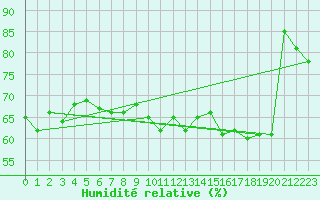 Courbe de l'humidit relative pour Norderney