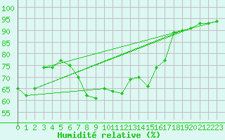 Courbe de l'humidit relative pour Puerto de Leitariegos