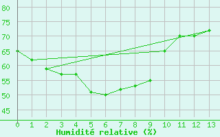 Courbe de l'humidit relative pour Manbulloo Csiro