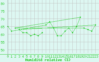 Courbe de l'humidit relative pour Lisca