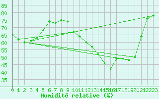 Courbe de l'humidit relative pour Petiville (76)