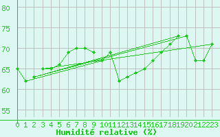 Courbe de l'humidit relative pour Magdeburg