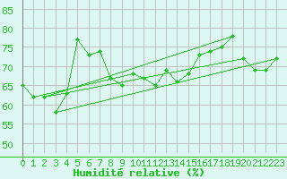 Courbe de l'humidit relative pour Bagaskar