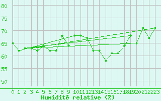 Courbe de l'humidit relative pour Pakri