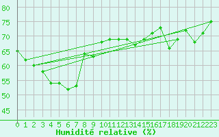 Courbe de l'humidit relative pour Nice (06)