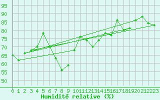Courbe de l'humidit relative pour Colmar (68)