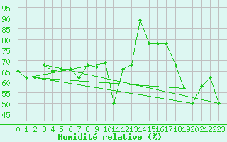 Courbe de l'humidit relative pour Monte Scuro