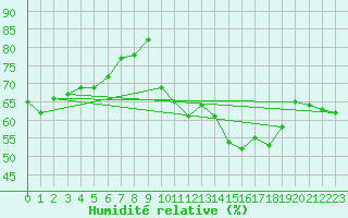Courbe de l'humidit relative pour Pointe de Chassiron (17)