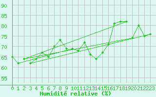 Courbe de l'humidit relative pour Cap Mele (It)