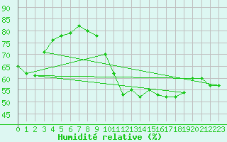 Courbe de l'humidit relative pour Nancy - Ochey (54)