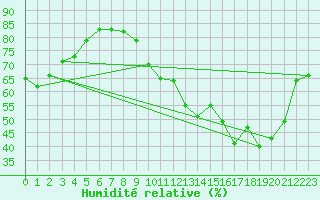 Courbe de l'humidit relative pour Coulommes-et-Marqueny (08)