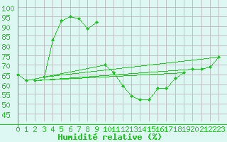 Courbe de l'humidit relative pour Pobra de Trives, San Mamede