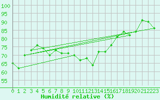 Courbe de l'humidit relative pour Helligvaer Ii