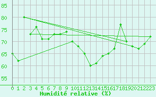 Courbe de l'humidit relative pour Fribourg (All)