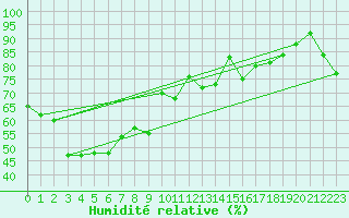 Courbe de l'humidit relative pour S. Maria Di Leuca