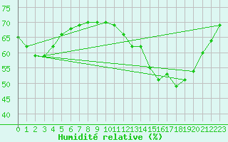 Courbe de l'humidit relative pour Remich (Lu)