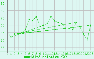 Courbe de l'humidit relative pour Cap de la Hve (76)