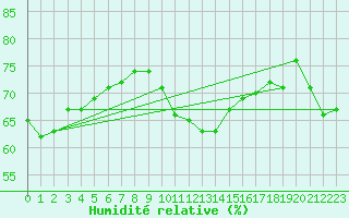 Courbe de l'humidit relative pour St Athan Royal Air Force Base