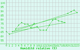 Courbe de l'humidit relative pour Kremsmuenster