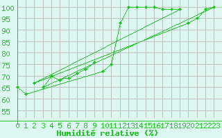 Courbe de l'humidit relative pour Sogndal / Haukasen