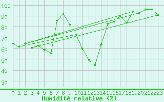 Courbe de l'humidit relative pour Chemnitz