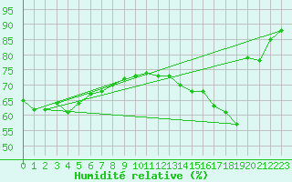 Courbe de l'humidit relative pour Nattavaara