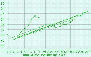 Courbe de l'humidit relative pour Lhospitalet (46)