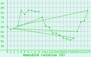 Courbe de l'humidit relative pour Tarbes (65)